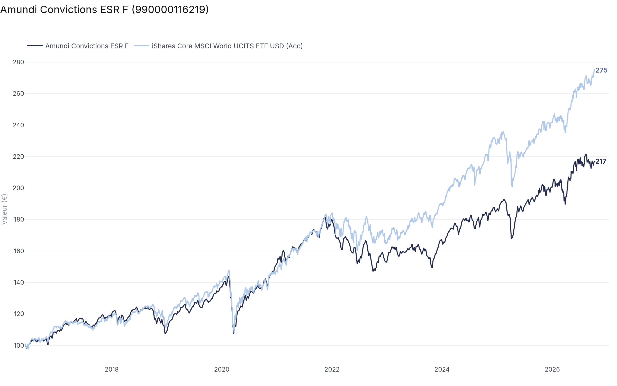 Évolution de 100 € investis : Amundi Convictions ESR F atteint 217, l'équivalent indiciel iShares Core MSCI World 275