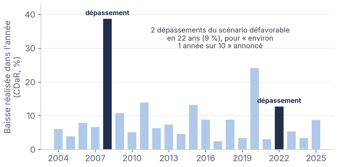 Baisse réalisée chaque année de 2004 à 2025 comparée au scénario défavorable annoncé : deux dépassements en 22 ans, 2008 et 2022