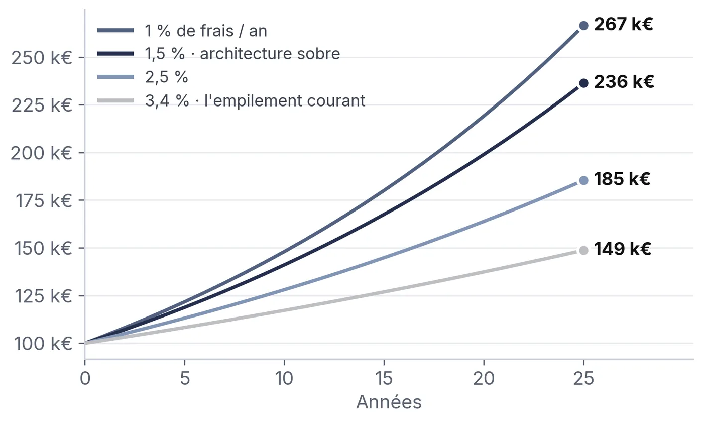 100 000 euros placés 25 ans à 5 % brut selon le niveau de frais annuels : 88 000 euros d'écart final entre 1,5 % et 3,4 % de frais