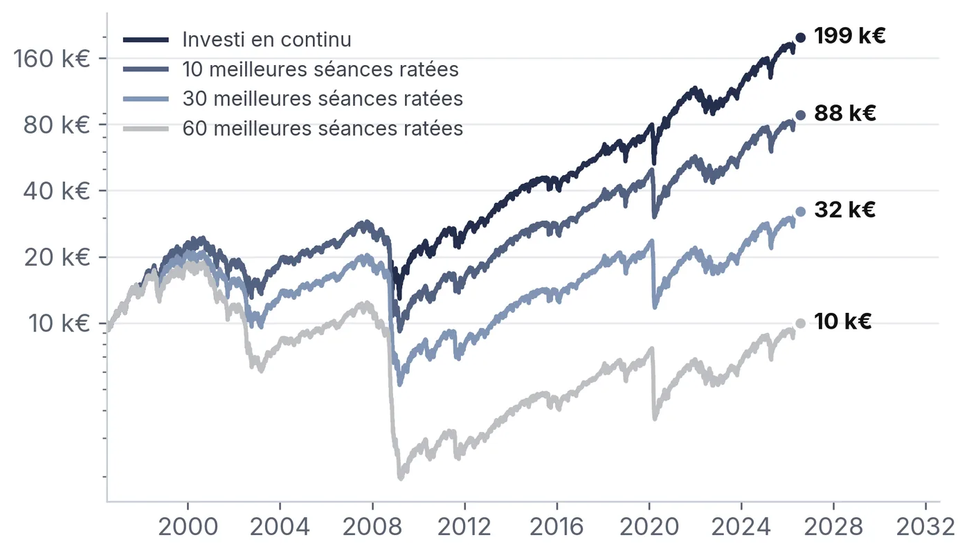 10 000 euros investis sur le S&P 500 de 1996 à 2026 : environ 199 000 euros en restant investi, 88 000 en ratant les 10 meilleures séances, 10 000 en ratant les 60 meilleures