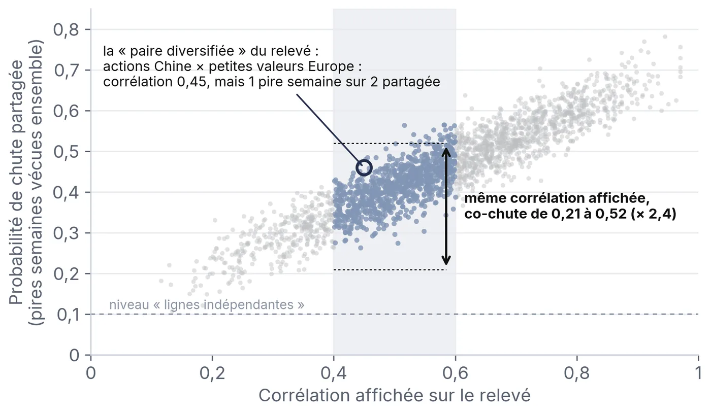 Pour 2 211 paires de fonds réels, probabilité de chute partagée en fonction de la corrélation affichée : à corrélation 0,4-0,6, la co-chute va de 0,21 à 0,52