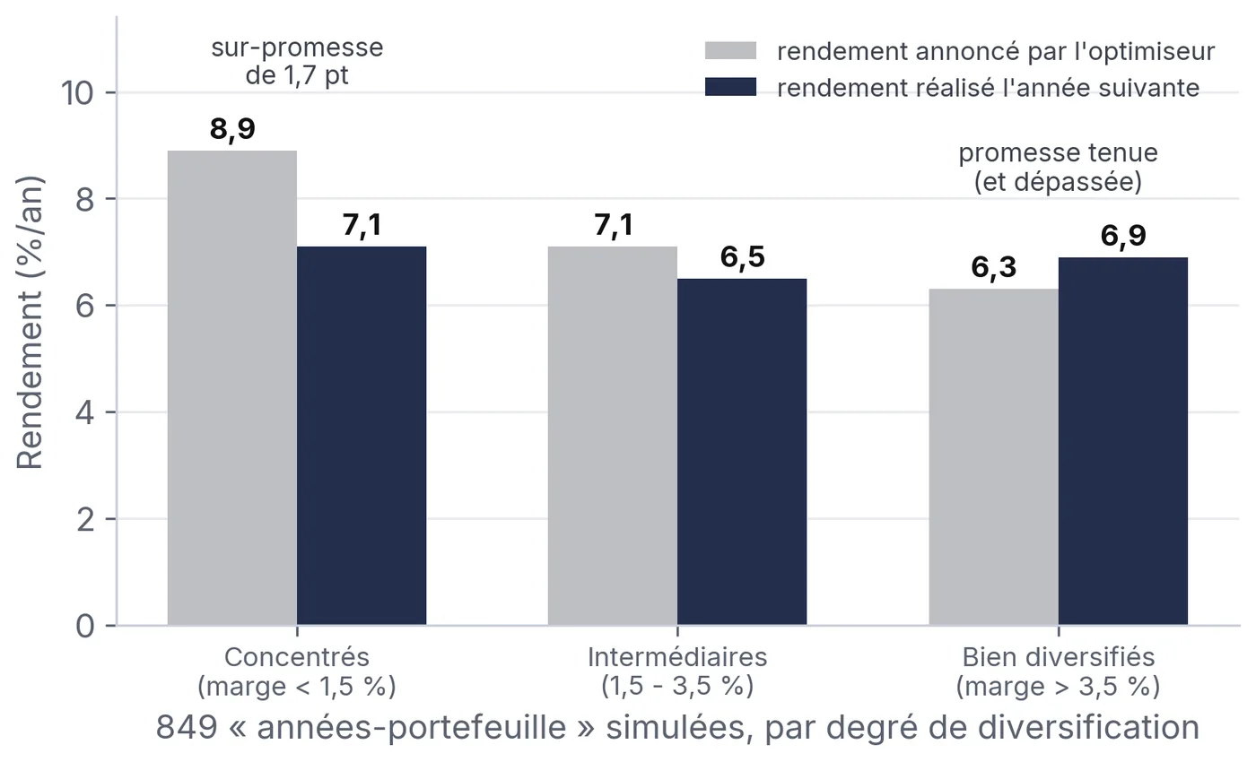 849 années-portefeuille : les portefeuilles concentrés annoncent 8,9 % et réalisent 7,1 % ; les portefeuilles diversifiés annoncent 6,3 % et réalisent 6,9 %