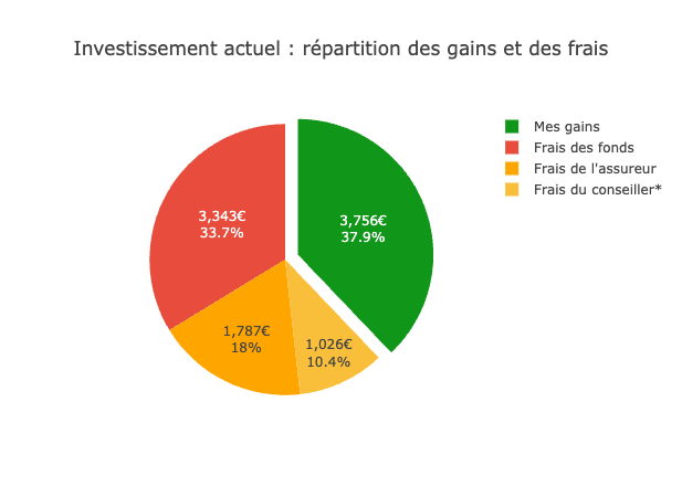 Fees repartition