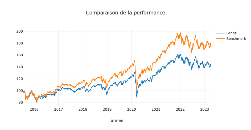 funds performance